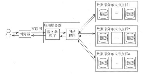 高并發與海量數據處理的設計服務