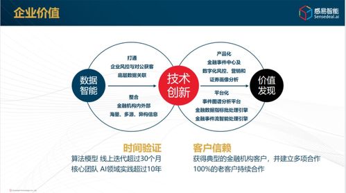 感易智能完成超千萬美元A輪融資，金融認知計算引擎驅動數據處理新紀元